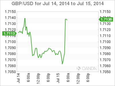 GBP/USD 