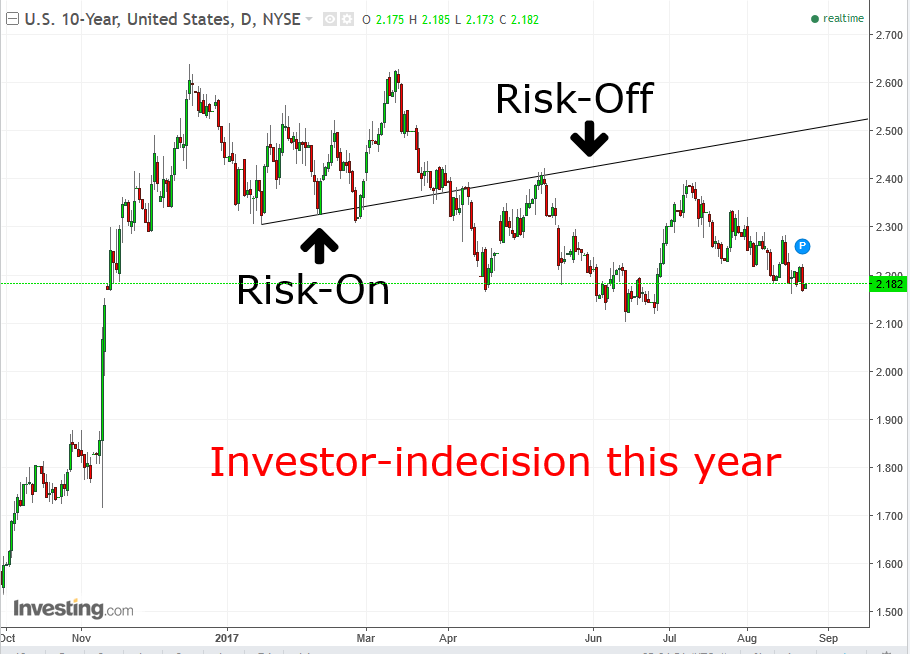 10-Year Treasuries Daily