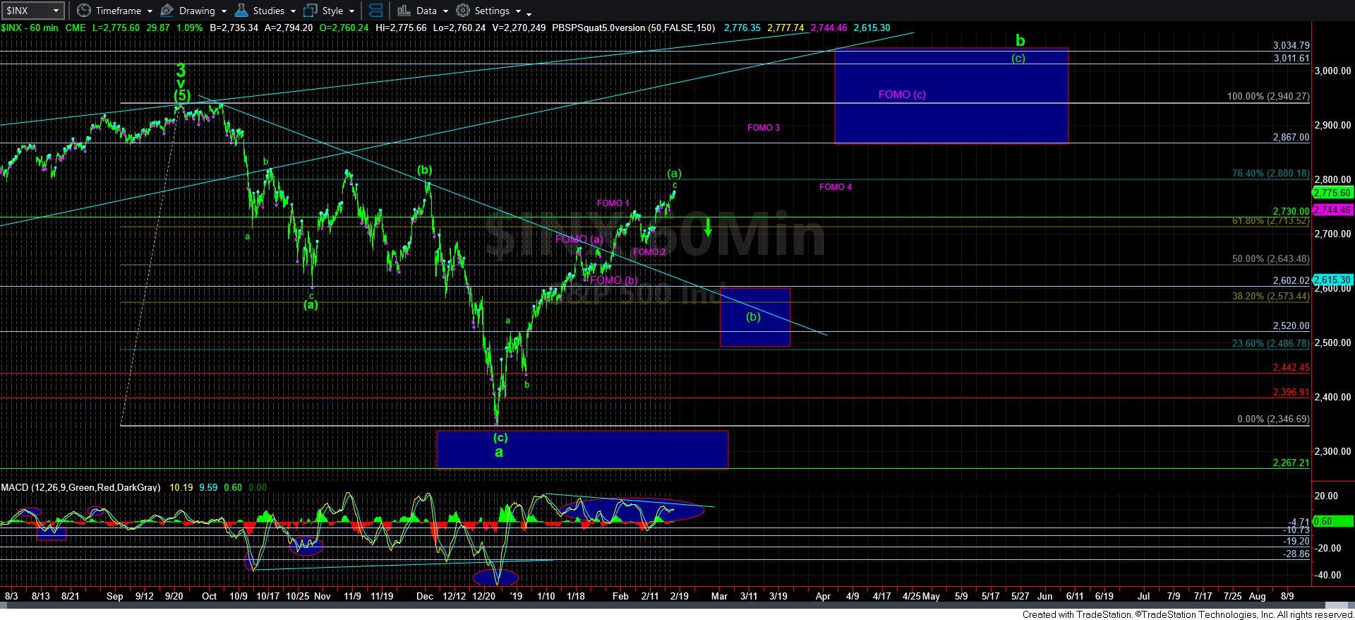 SPX 60 Min Chart