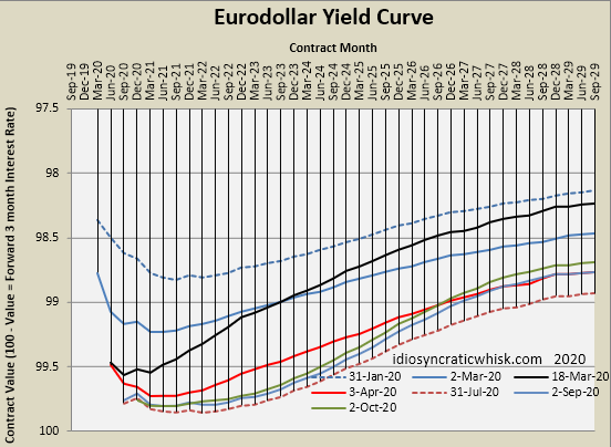EuroDollar Yield Curve