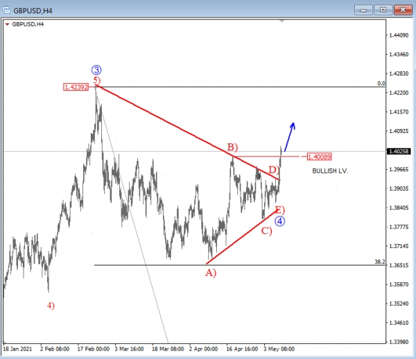 GBP/USD Elliott Wave Analysis