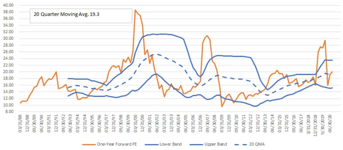 20 Qtr Moving Average