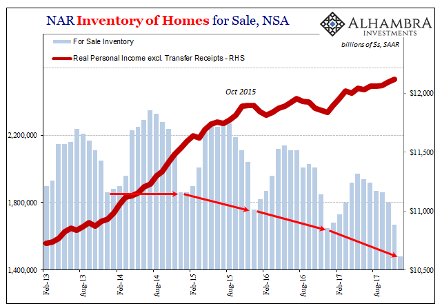 NAR Inventory Of Homes For Sale NSA