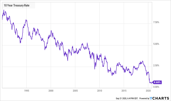 10 Yr Treasury Yield Chart 