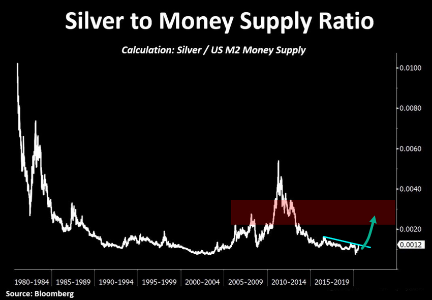 Silver To Money Supply Ratio.