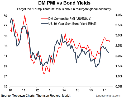 DM PMI Vs Bond Yields