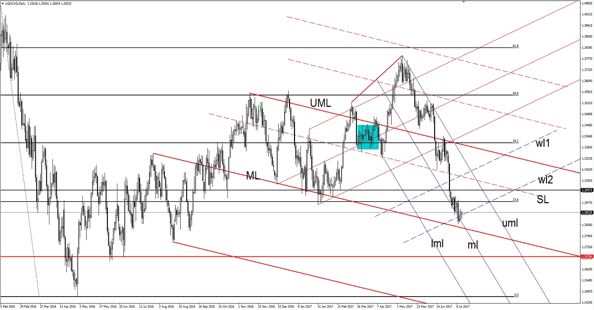 USD/CAD