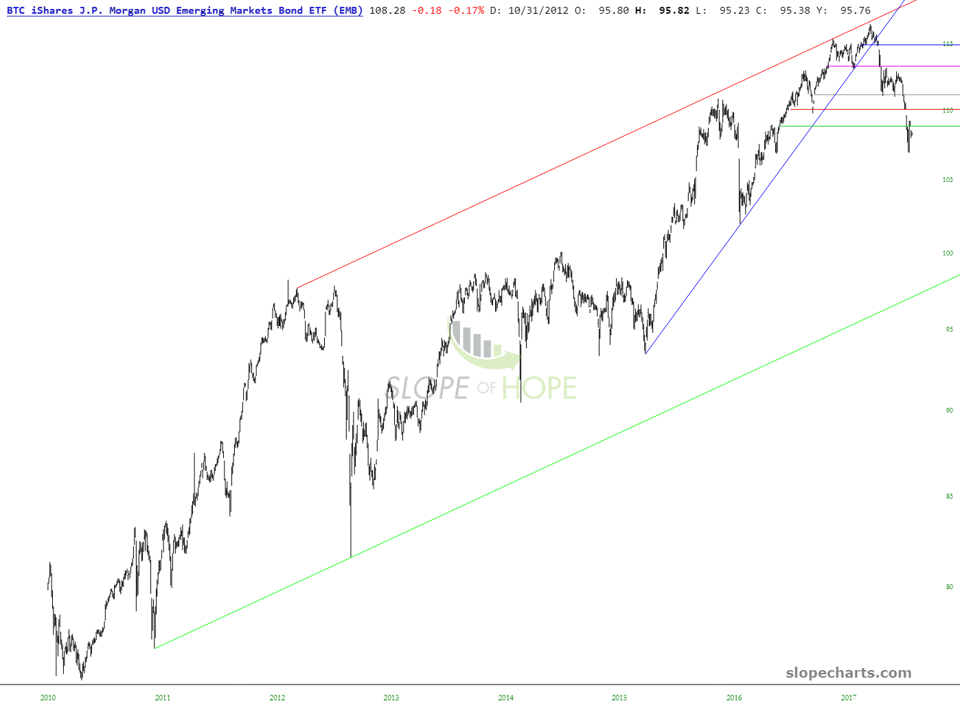 Long-Term iShares JPMorgan USD Emerging Markets Bond