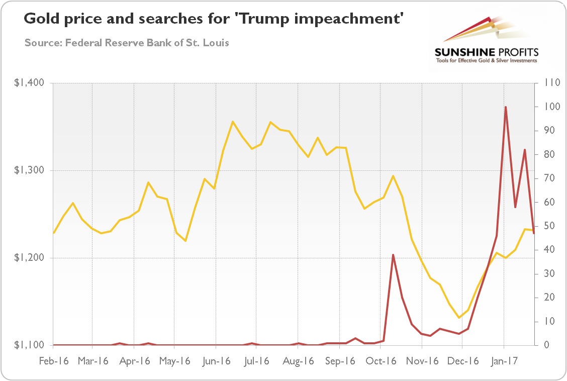 Gold Price And Impeachment Searches