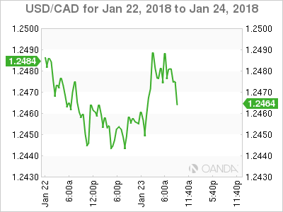 USD/CAD For Jan 22 - 24, 2018