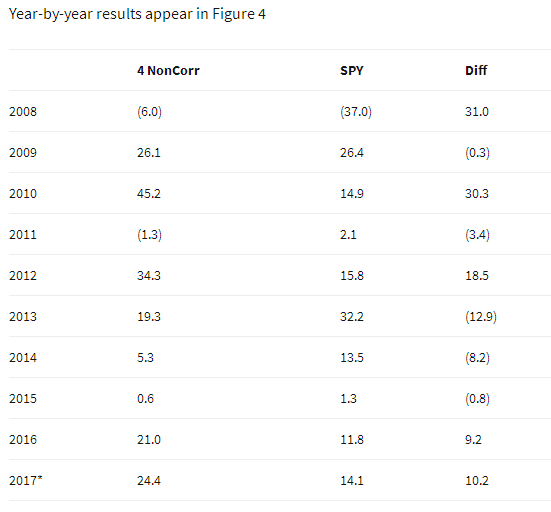 Year-by-year Results Appear In Figure 