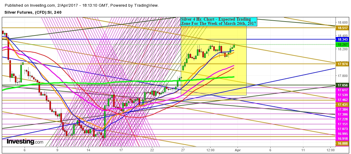 Silver 4 Hr. Chart - Expected Trading Zone For The Week of March 26th, 2017