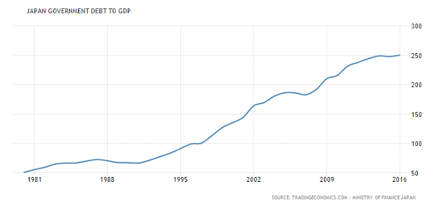 Japen Government DEBT To GDP