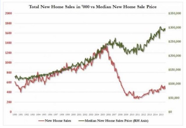 Sales & Prices