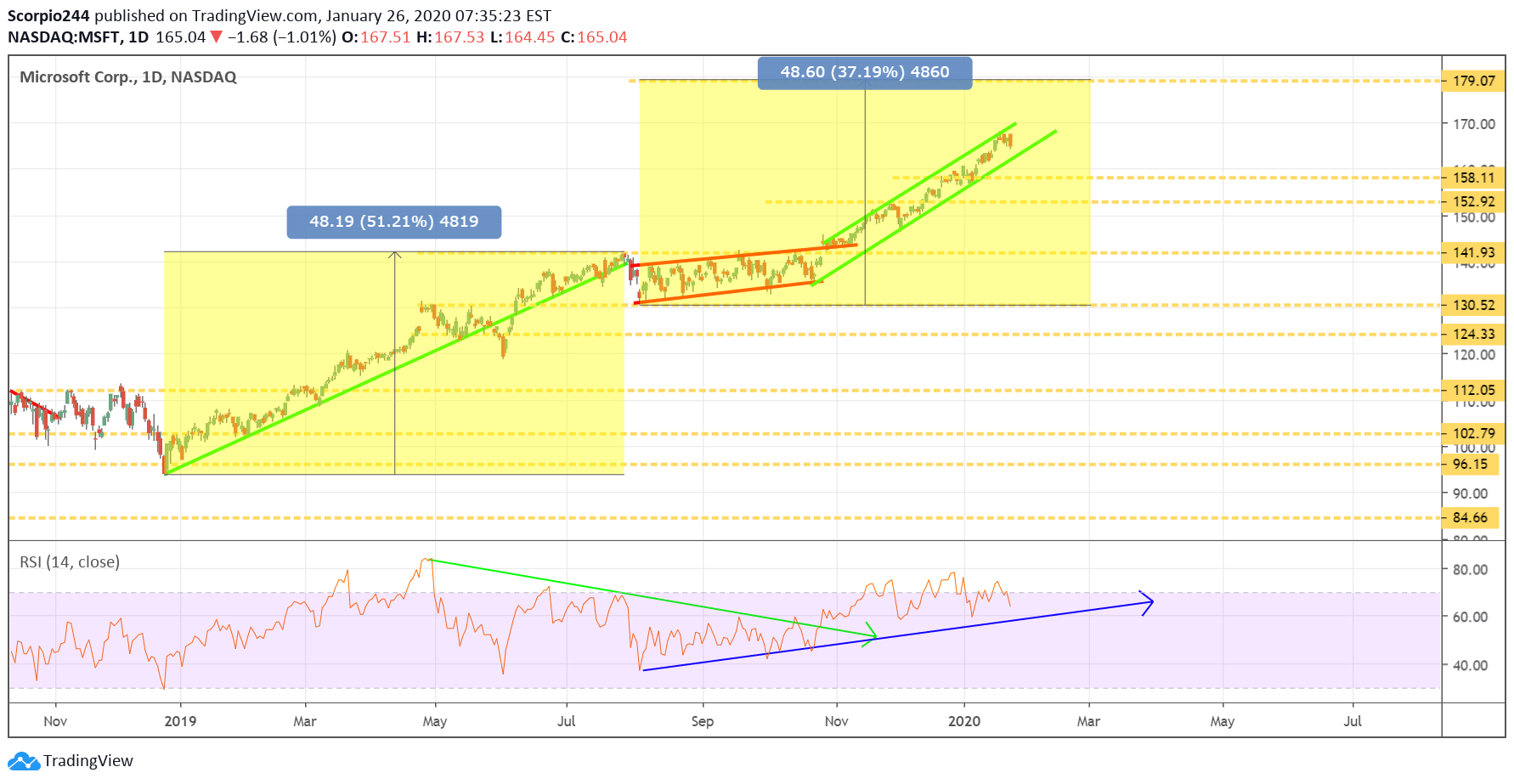 MSFT Daily Chart