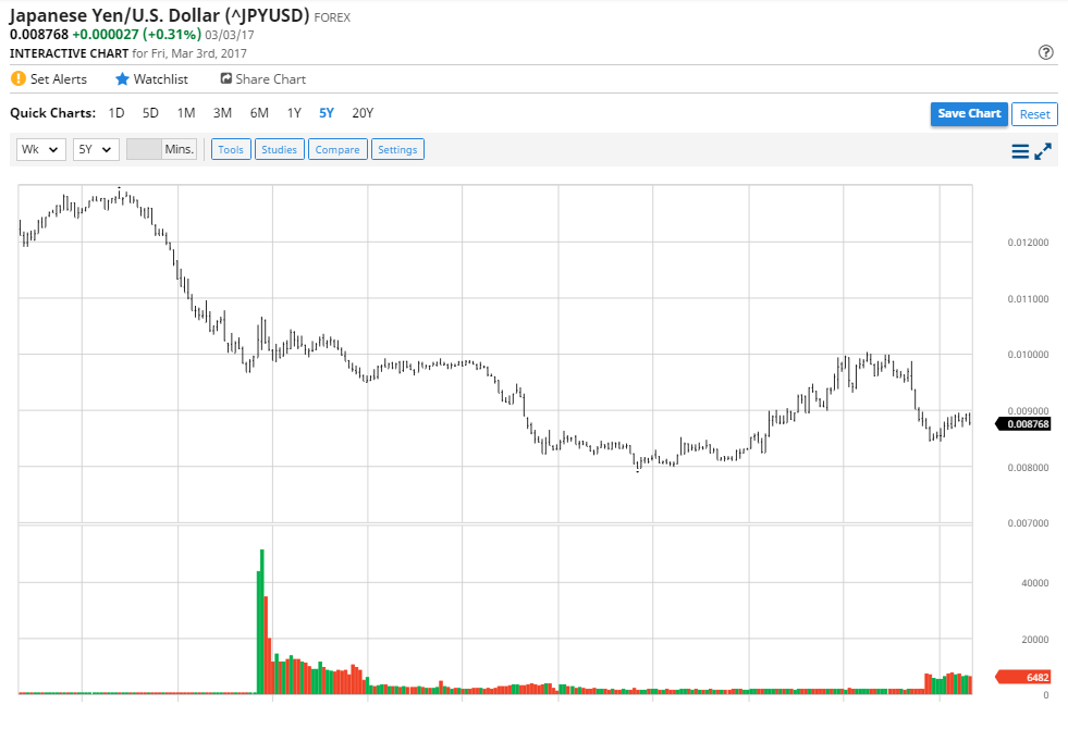 Yen Dollar Daily Chart