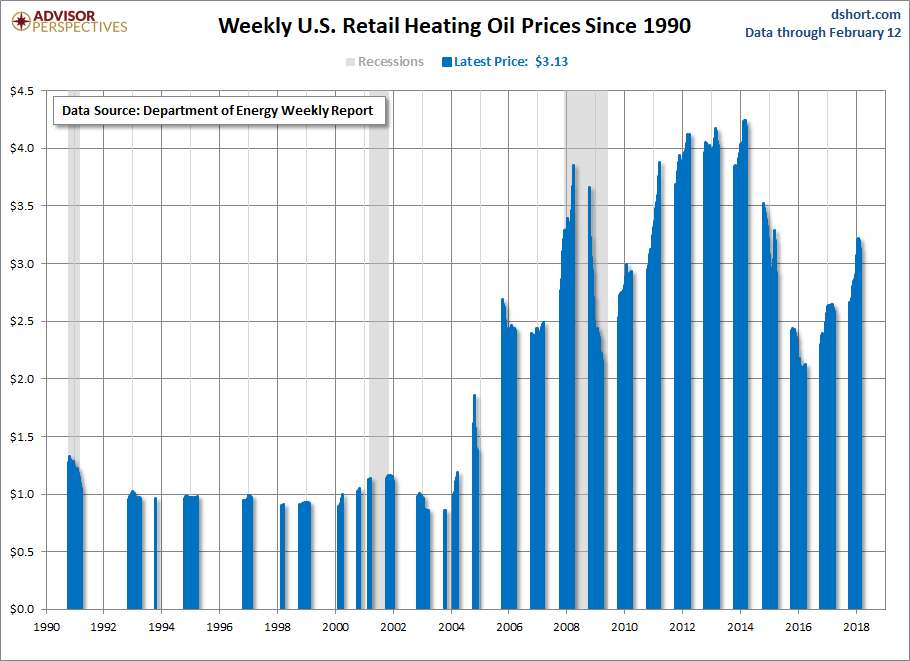 Heat week. Heating Oil. Oil Price per Barrel statista. What are the Prices for heating Oil?. What are the heating Oil Prices in Germany?.