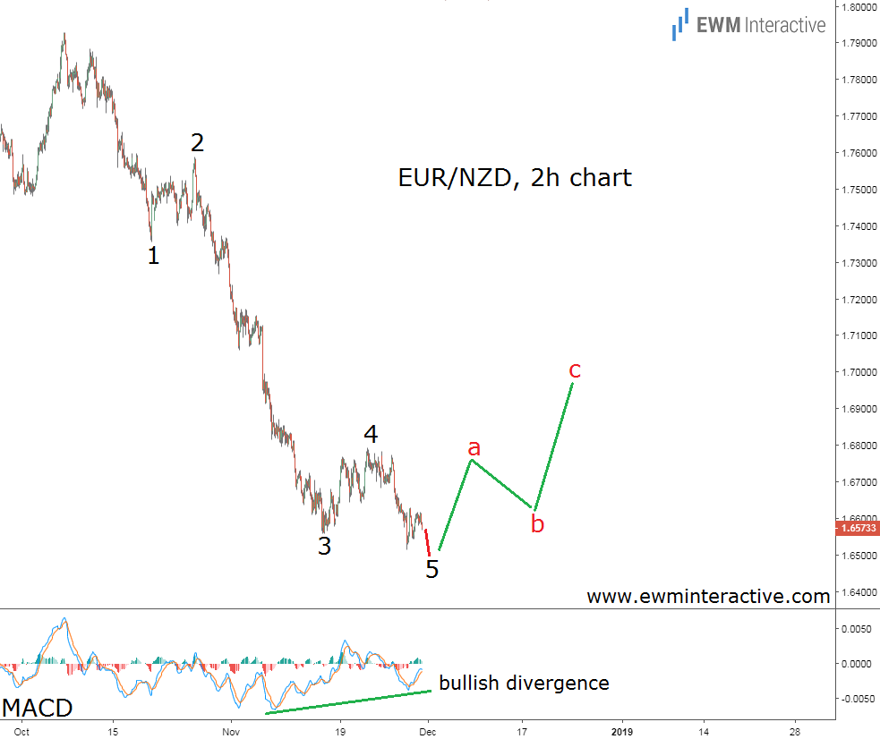 EUR/NZD 2H Chart