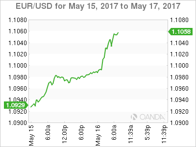 EUR/USD May 15-17 Chart