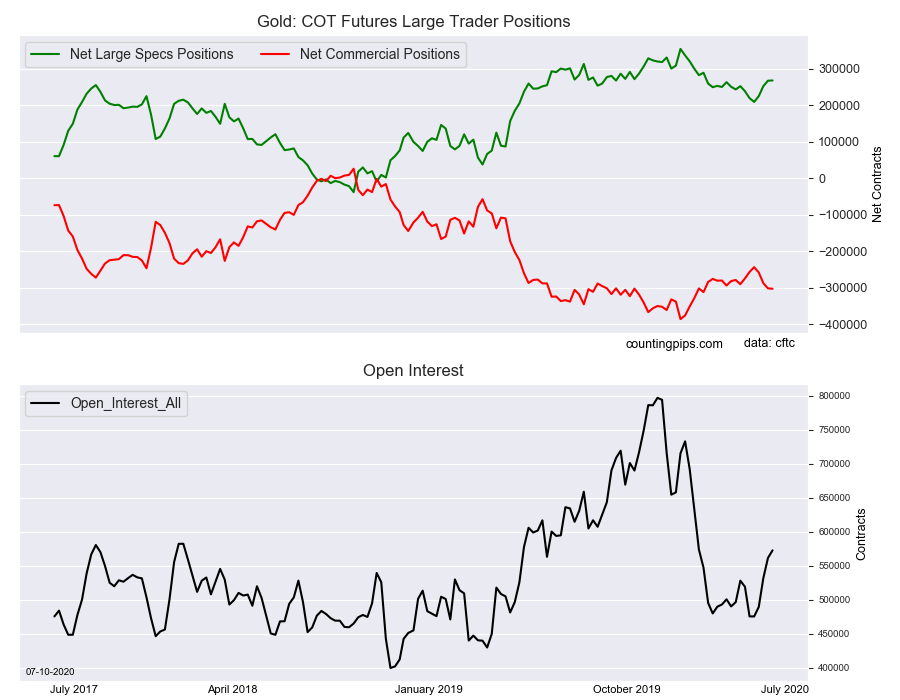 Gold COT Futures Large Trade Positions