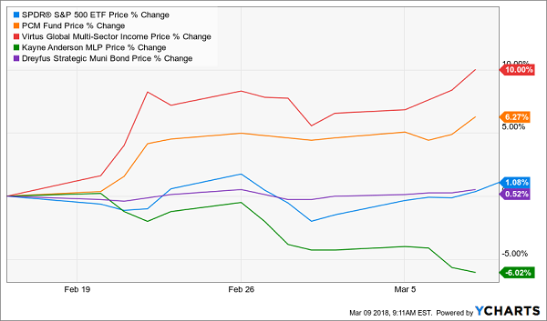 S&P 500 ETF Price