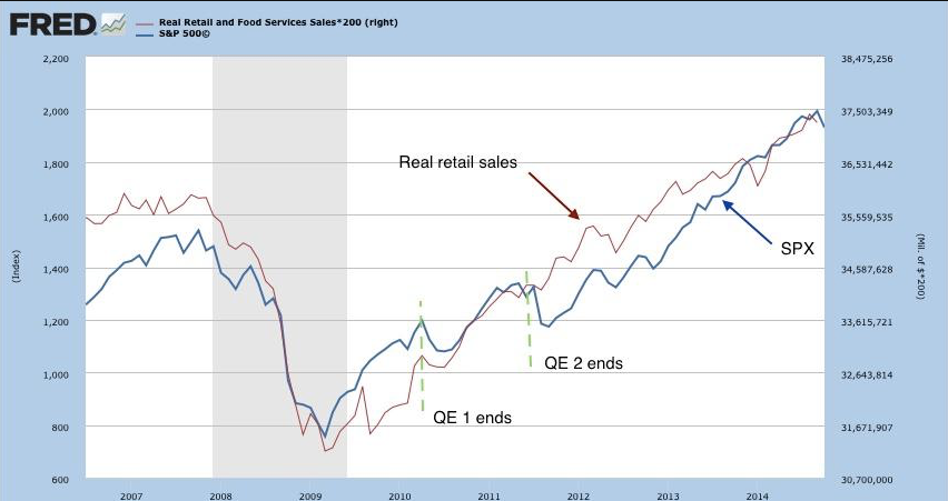 Retail and Food Services Sales vs SPX 2006-Present