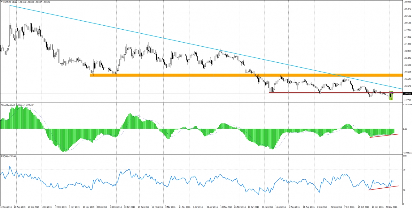 EUR/NZD Daily Chart