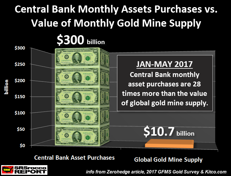 2017 Central Bank Asset Purchases vs Gold