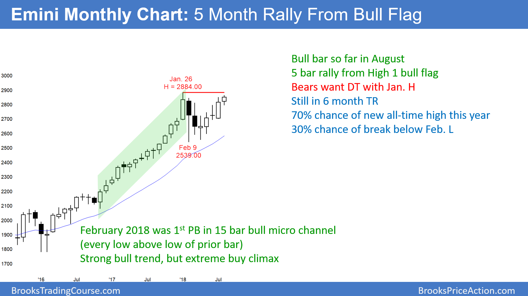 Emini Monthly Candlestick Chart Testing 