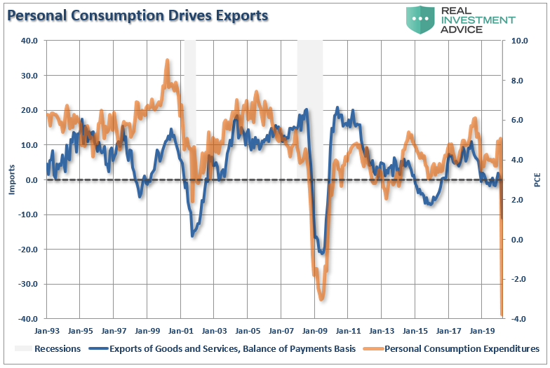 Personal Consumption Drives Exports