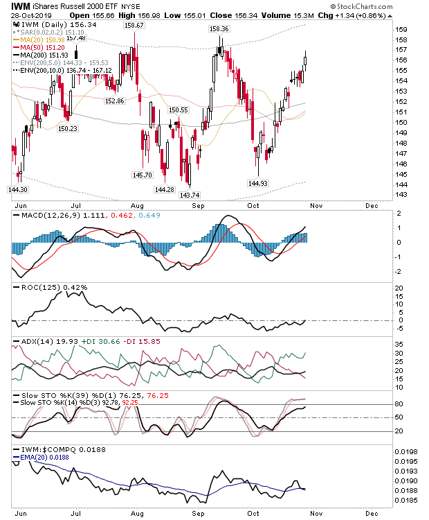 IWM Daily