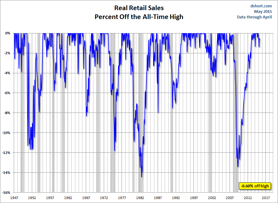 Real Retail Sales: % Off All Time High