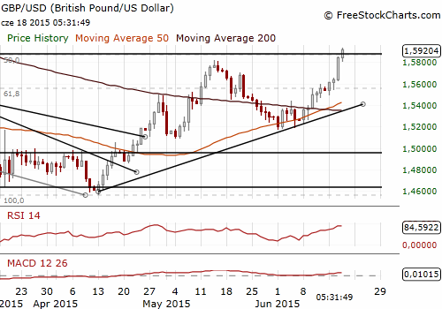 GBP/USD Forex Daily Chart