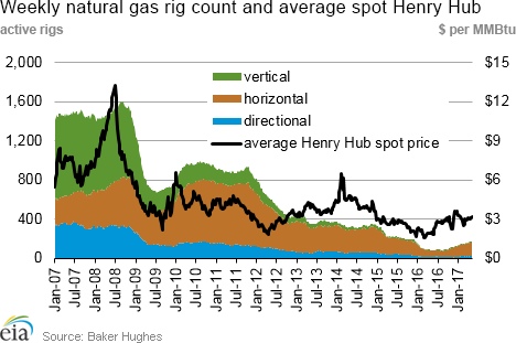 Weekly natural gas rig count and avg. spot Henry Hub