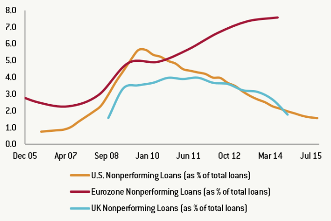 Bad Global Loans