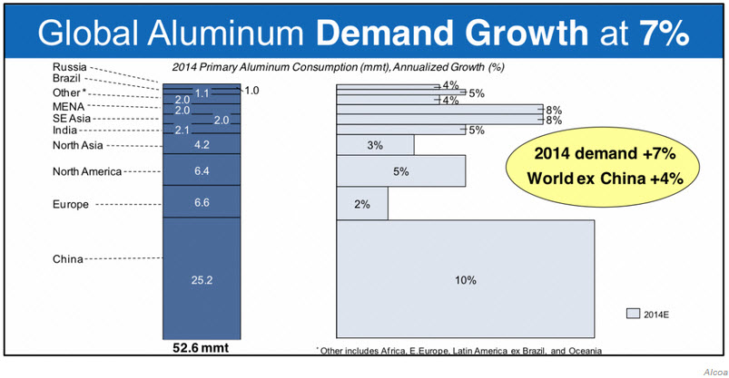 Global Aluminum Demand Growth