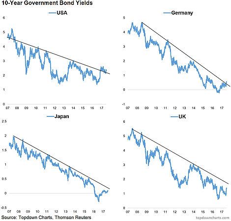 10-Year Government Bond Yields: US/Germany/Japan/UK 2007-2017