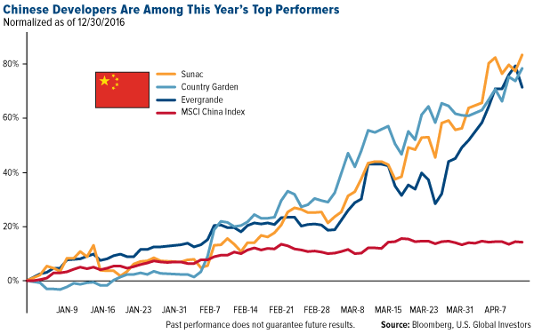 Chinese Developers Among This Year's Top Performers