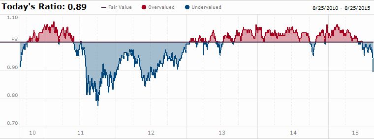 Morningstar Market Fair Value Index Chart