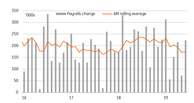 Payrolls Growth Is Moderating