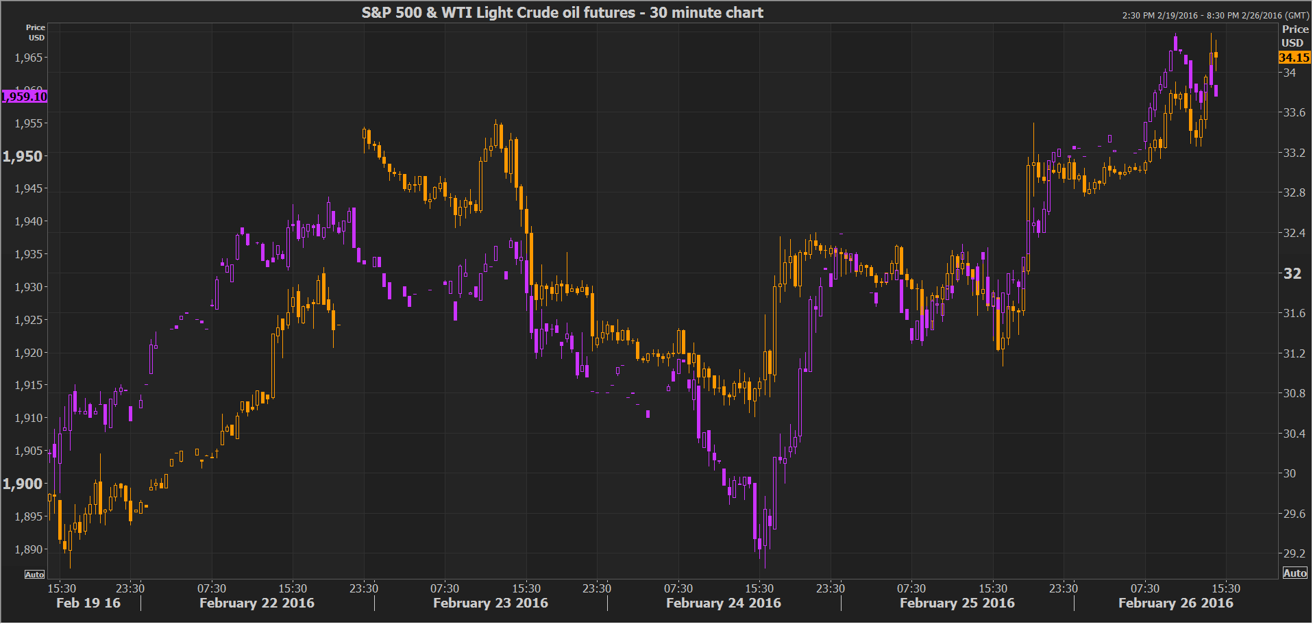S&P 500 and WTI Crude Oil Futures 30 Min Chart