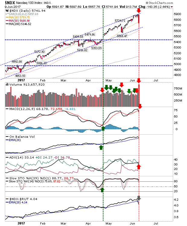 NDX Daily Chart