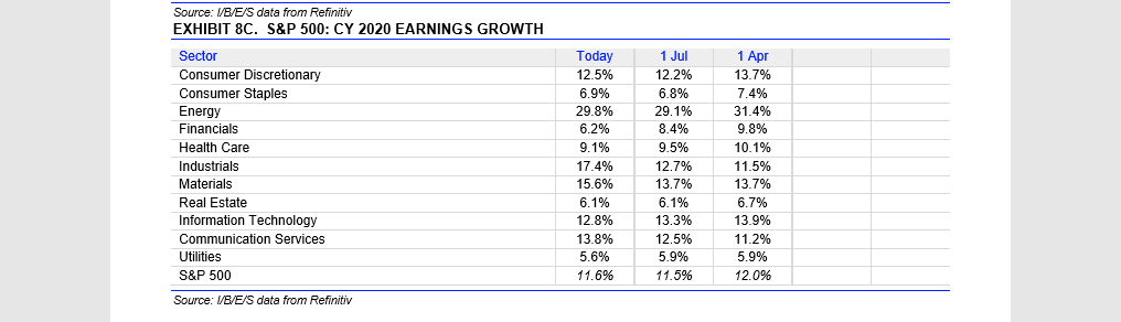 S&P 500 - Earning Growth CY 2020