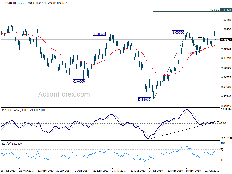 USD/CHF Daily Chart