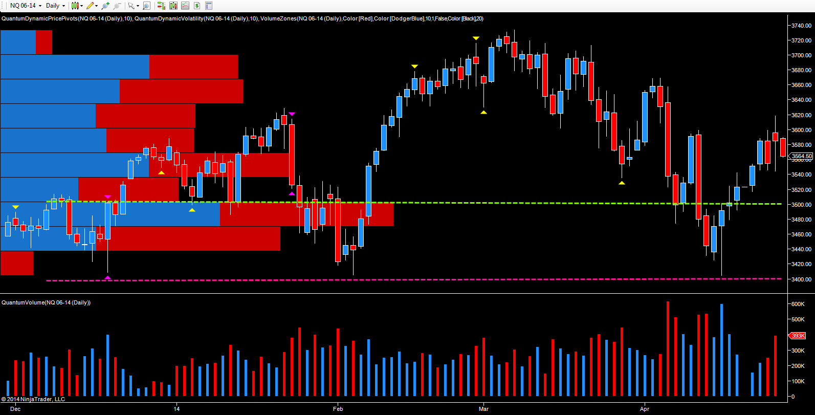 NQ E-mini daily chart