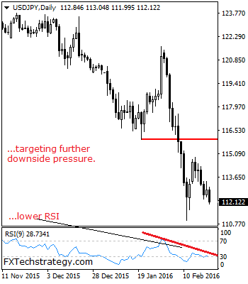 USD/JPY Daily Chart