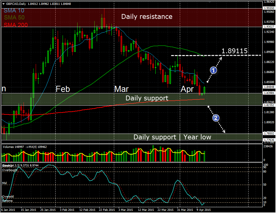 GBP/CAD Daily Chart