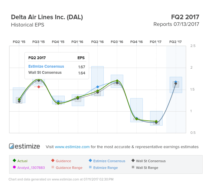 Delta Air Lines Earnings