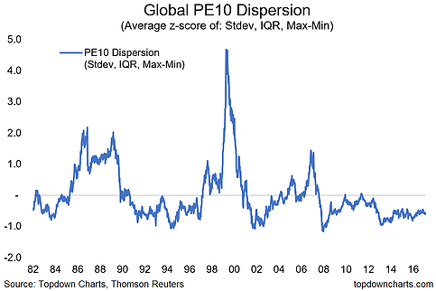 Global PE10 Dispersion