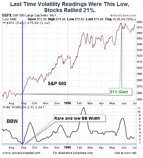 1995's Bollinger Band Width